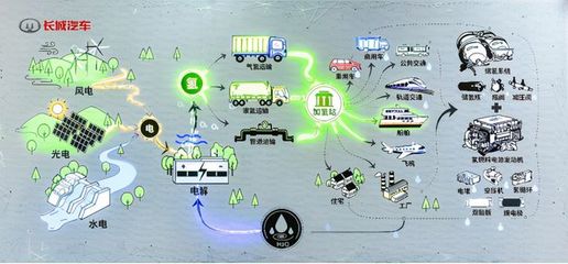 剑指全球氢能市场前三 长城汽车构建一体化氢能供应链生态